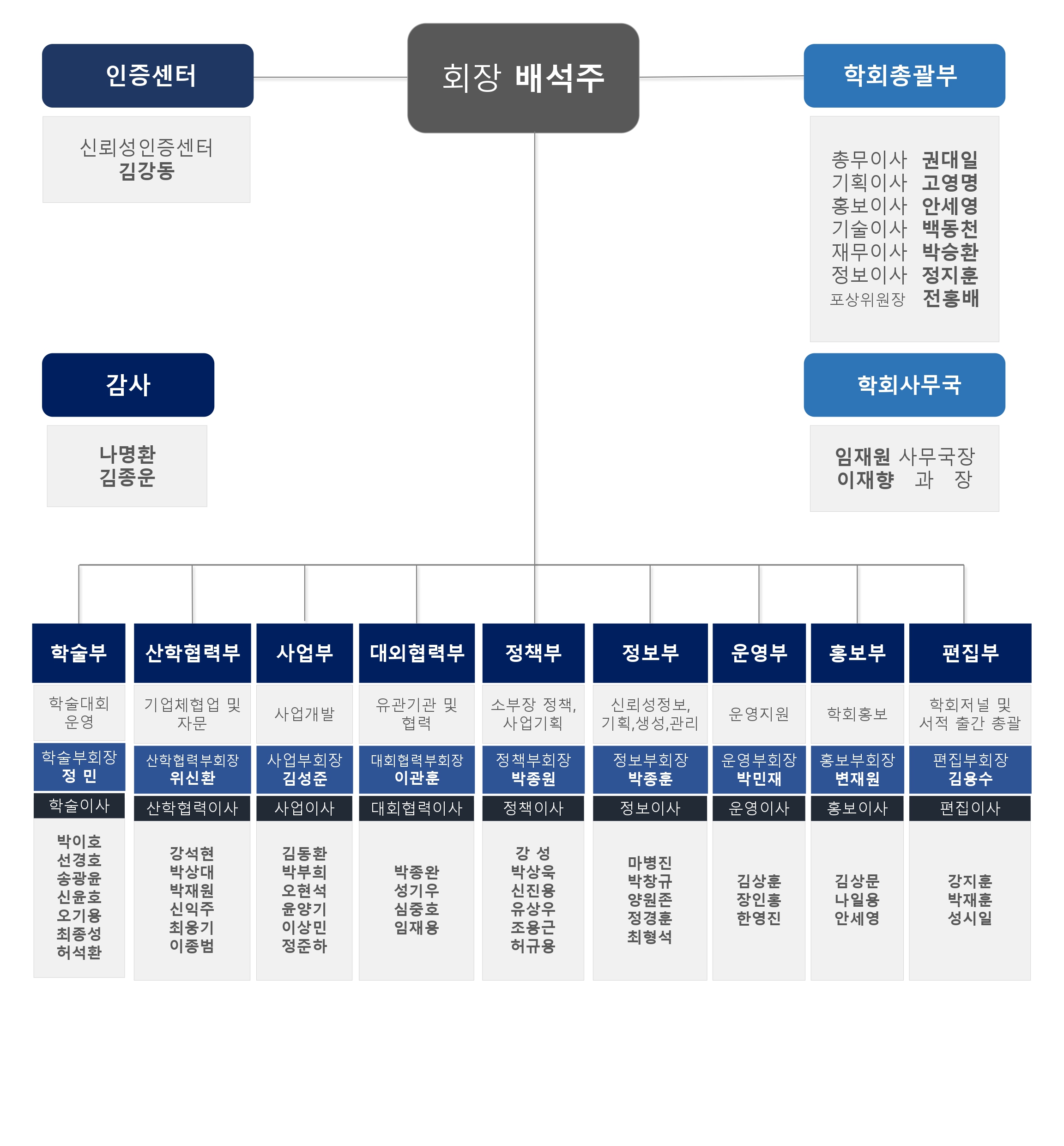 조직도